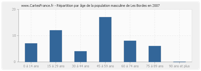 Répartition par âge de la population masculine de Les Bordes en 2007